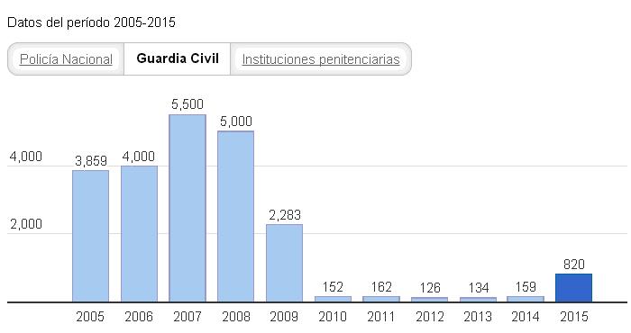 Vuelven las oposiciones masivas: 5.000 plazas para Policía y Guardia Civil en 2016
