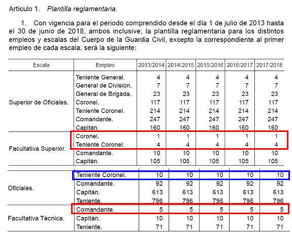 INDIGNACION ENTRE LOS OFICIALES DE LA GUARDIA CIVIL POR EL REAL DECRETO DE PLANTILLA