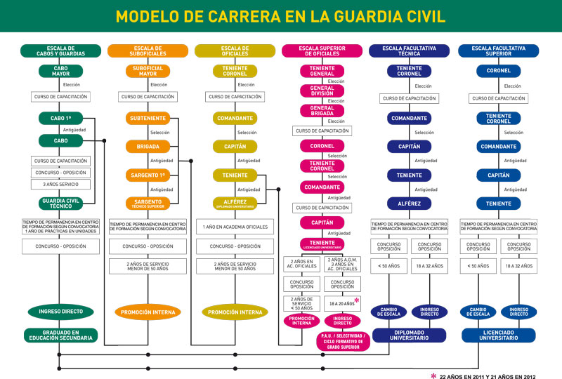 La integración de escalas en la Guardia Civil, pendiente de una Ley de Personal que no termina de llegar