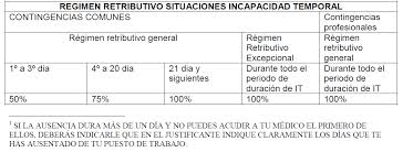 El Gobierno ultima un Real Decreto que fija la duración de bajas por enfermedad