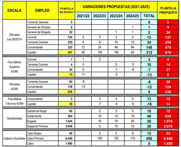 Proceso de Audiencia Pública pRD plantilla Guardia Civil