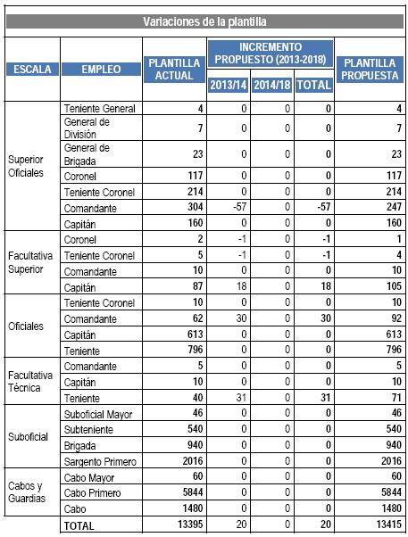 FIJADA LA PLANTILLA DE LA GUARDIA CIVIL PARA EL PERÍODO 2013-2018